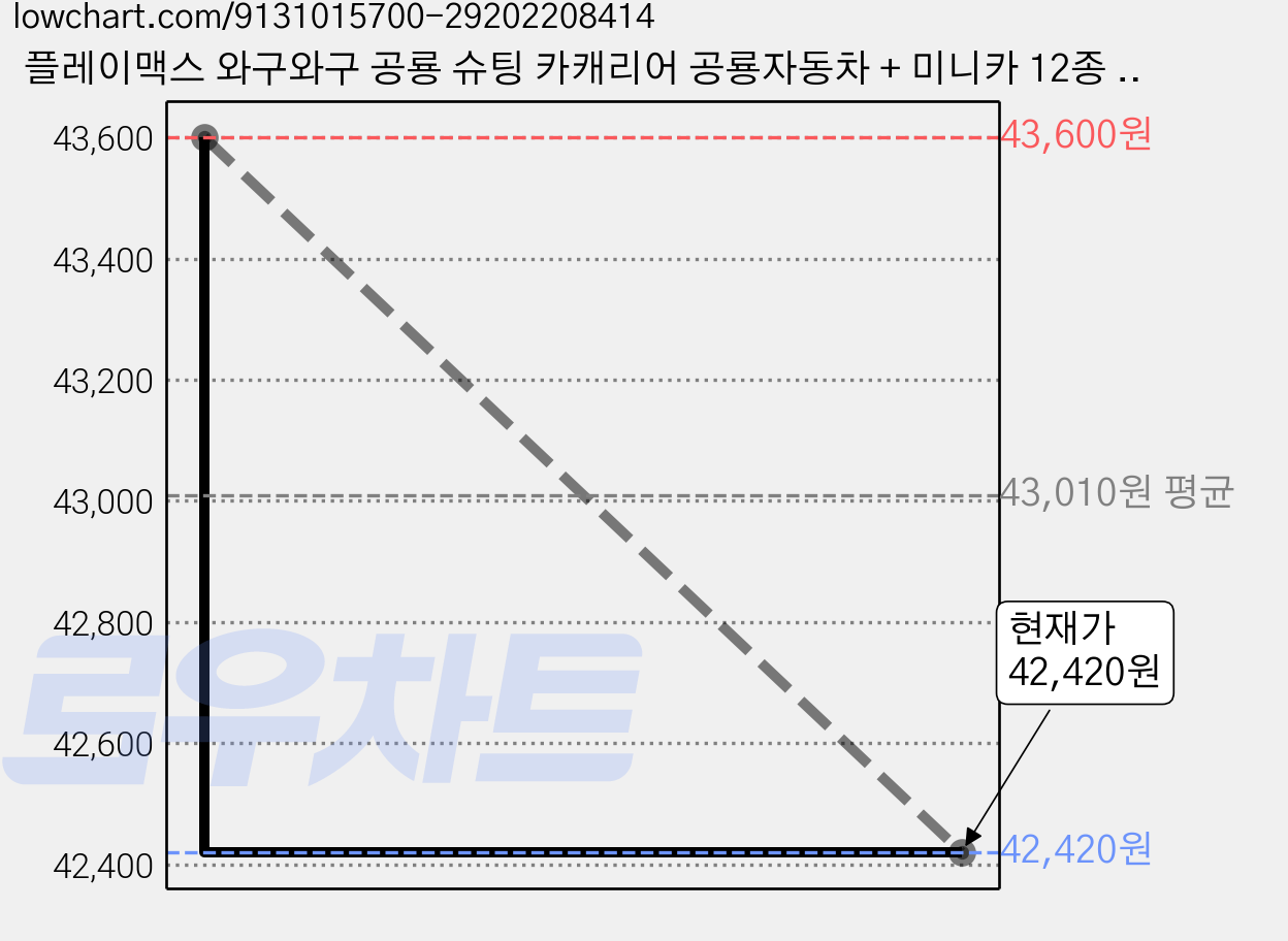 플레이맥스 와구와구 공룡 슈팅 카캐리어 공룡자동차 + 미니카 12종 세트, 그린, 2세트 가격 변동 차트, 현재가 42,420원, 관측 최저가 39,240원