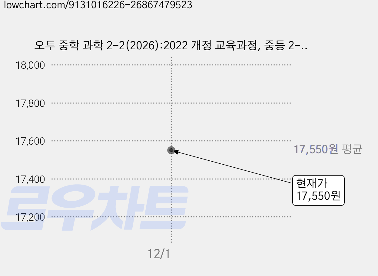 오투 중학 과학 2-2(2026):2022 개정 교육과정, 중등 2-2 가격 변동 차트, 현재가 17,550원