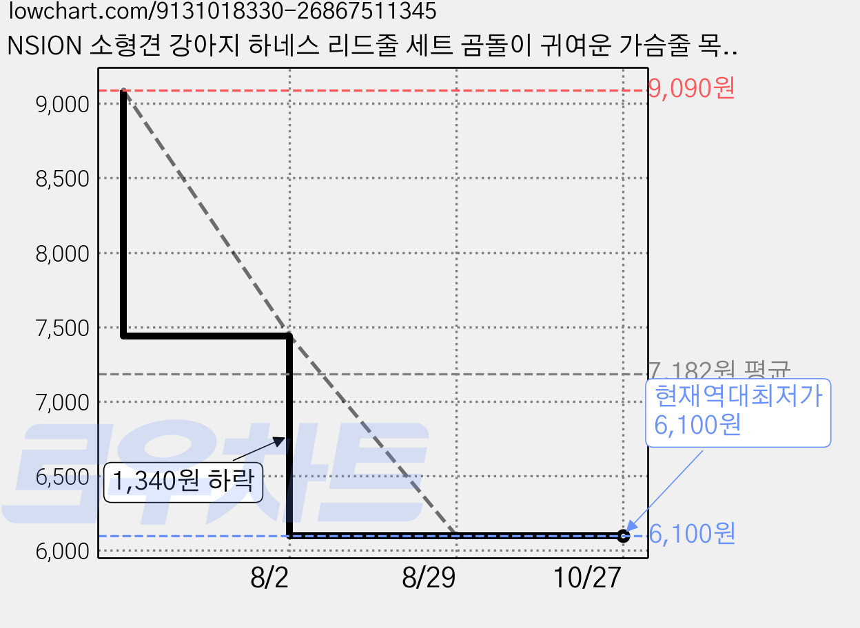 NSION 소형견 강아지 하네스 리드줄 세트 곰돌이 귀여운 가슴줄 목안아픈 산책용, 블루 가격 변동 차트, 현재가 6,100원, 역대최저가
