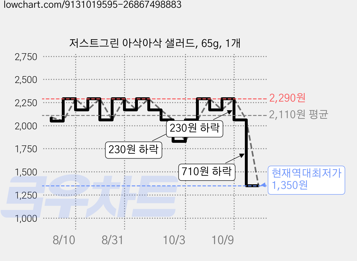 저스트그린 아삭아삭 샐러드, 65g, 1개 가격 변동 차트, 현재가 1,350원, 역대최저가