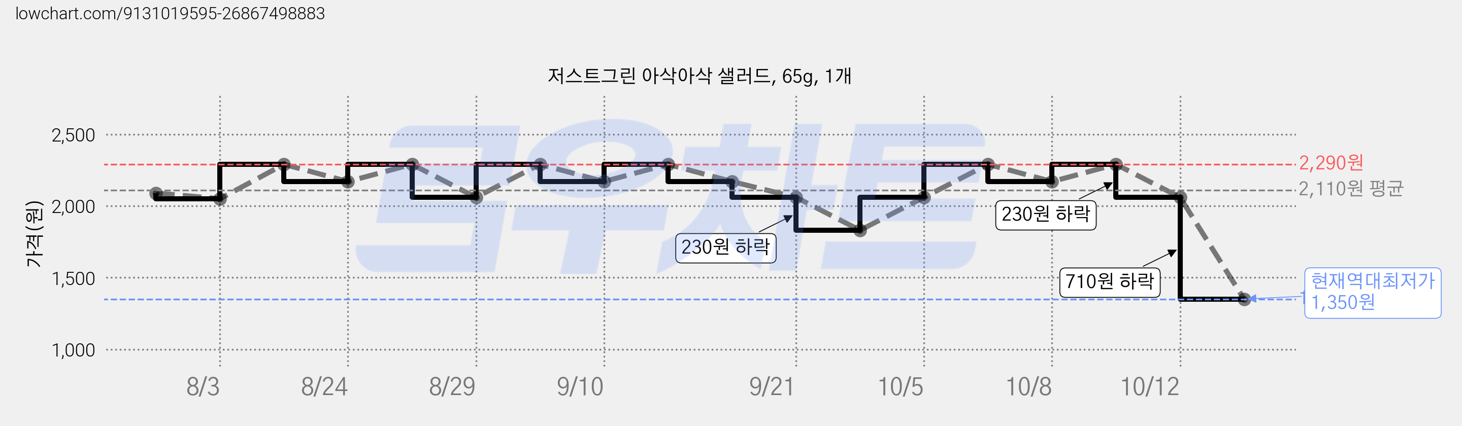 저스트그린 아삭아삭 샐러드, 65g, 1개 가격 변동 차트, 현재가 1,350원, 역대최저가