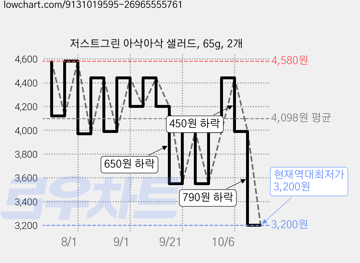 저스트그린 아삭아삭 샐러드, 65g, 2개 가격 변동 차트, 현재가 3,200원, 역대최저가