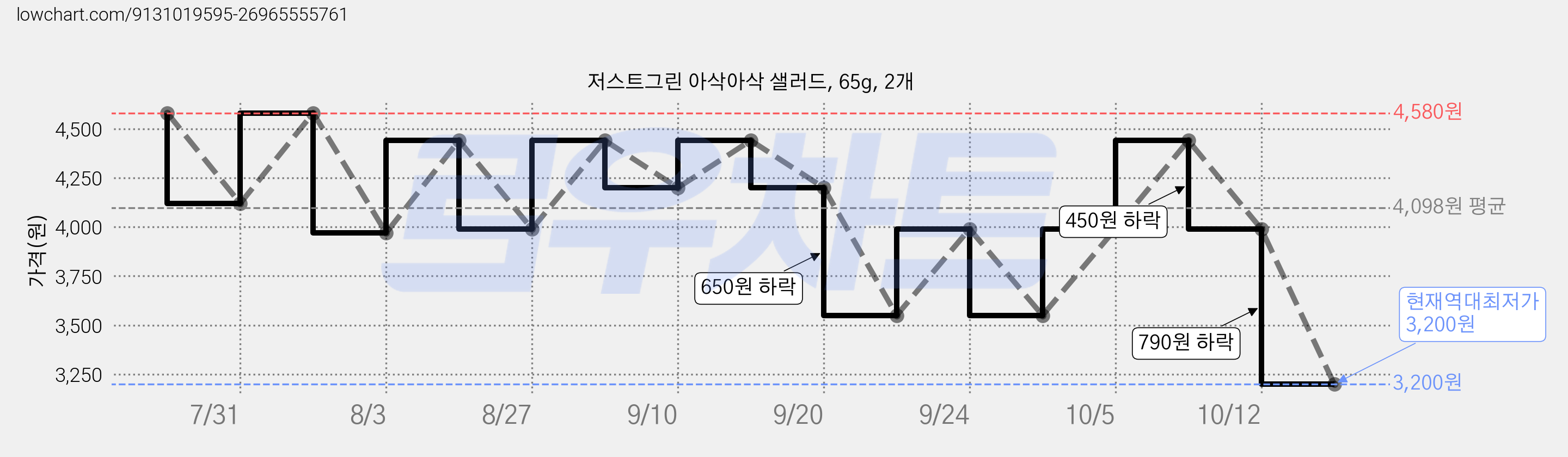 저스트그린 아삭아삭 샐러드, 65g, 2개 가격 변동 차트, 현재가 3,200원, 역대최저가