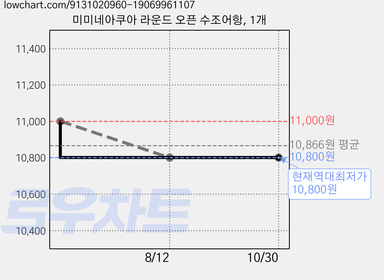 미미네아쿠아 라운드 오픈 수조어항, 1개 가격 변동 차트, 현재가 10,800원, 역대최저가
