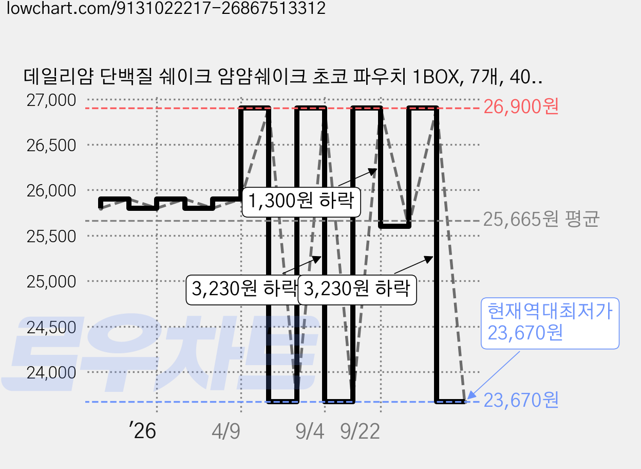 데일리얌 단백질 쉐이크 얌얌쉐이크 초코 파우치 1BOX, 7개, 40g 가격 변동 차트, 현재가 23,670원, 역대최저가