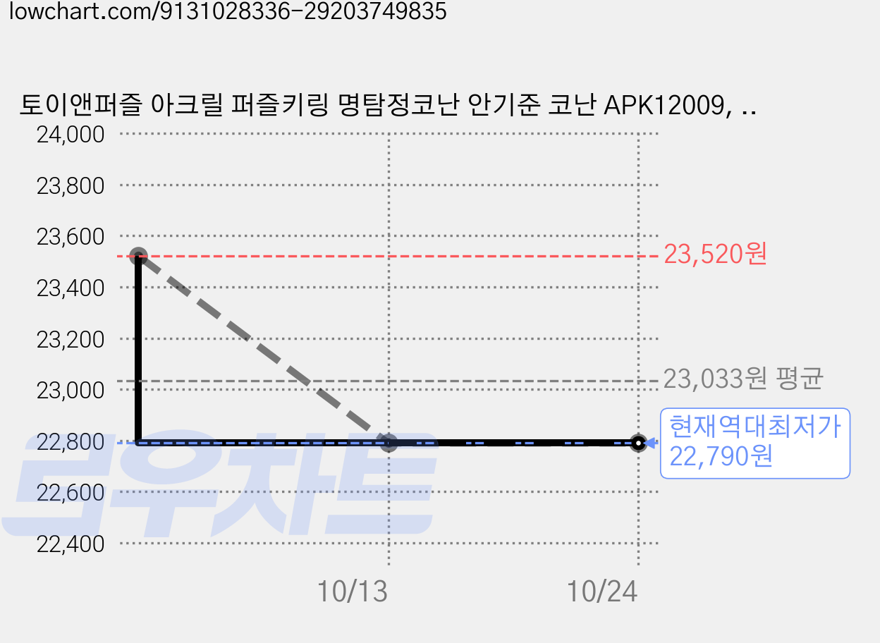 토이앤퍼즐 아크릴 퍼즐키링 명탐정코난 안기준 코난 APK12009, (주)토이앤퍼즐, 트리북스 편집부 저, 혼합색상, 3개, 12피스 가격 변동 차트, 현재가 22,790원, 역대최저가
