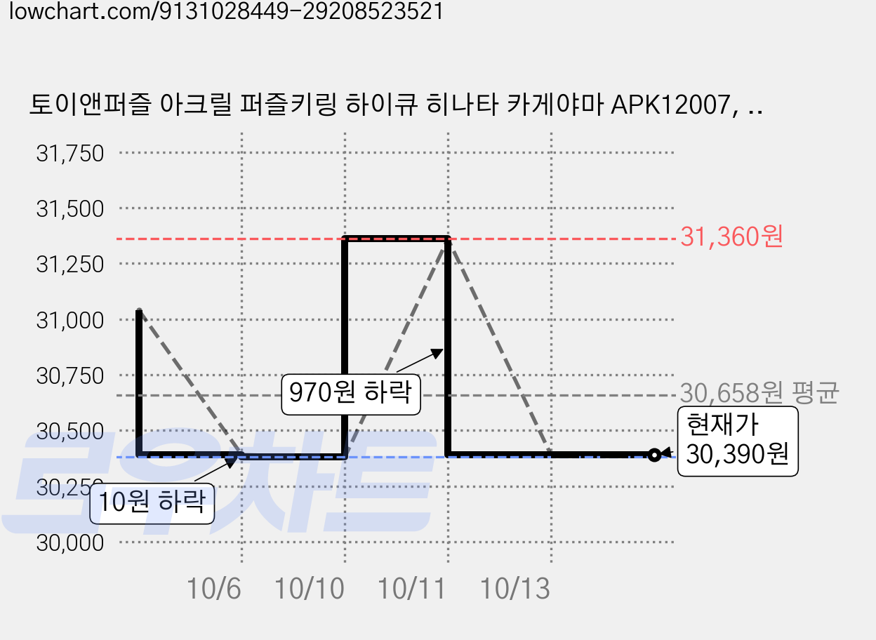 토이앤퍼즐 아크릴 퍼즐키링 하이큐 히나타 카게야마 APK12007, (주)토이앤퍼즐, 트리북스 편집부 저, 혼합색상, 4개, 12피스 가격 변동 차트, 현재가 30,390원, 관측 최저가 30,380원