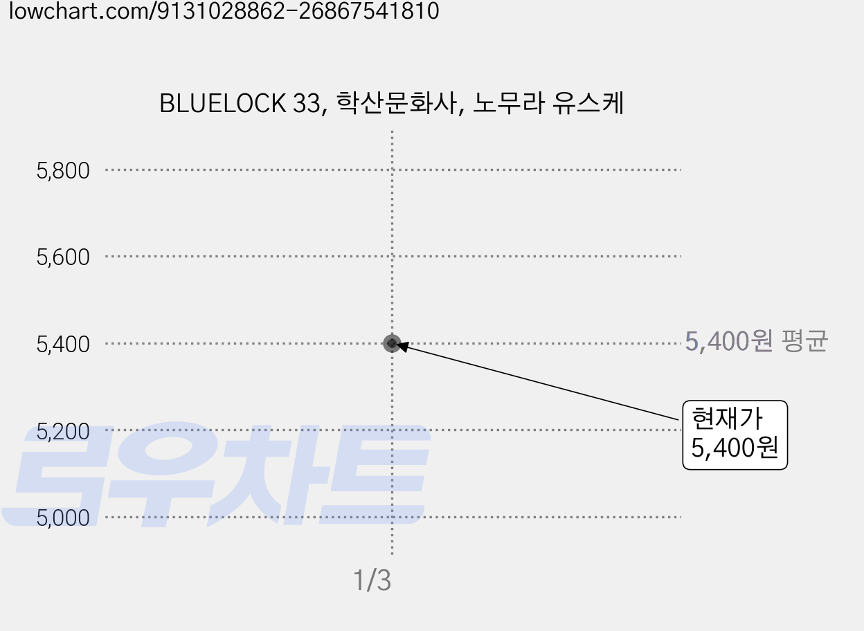 BLUELOCK 33, 학산문화사, 노무라 유스케 가격 변동 차트, 현재가 5,400원