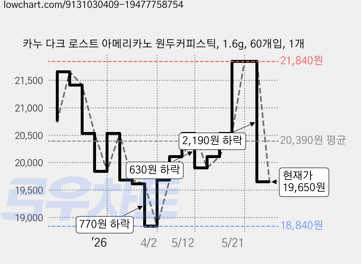 카누 다크 로스트 아메리카노 원두커피스틱, 1.6g, 60개입, 1개 가격 변동 차트, 현재가 19,650원, 관측 최저가 18,840원