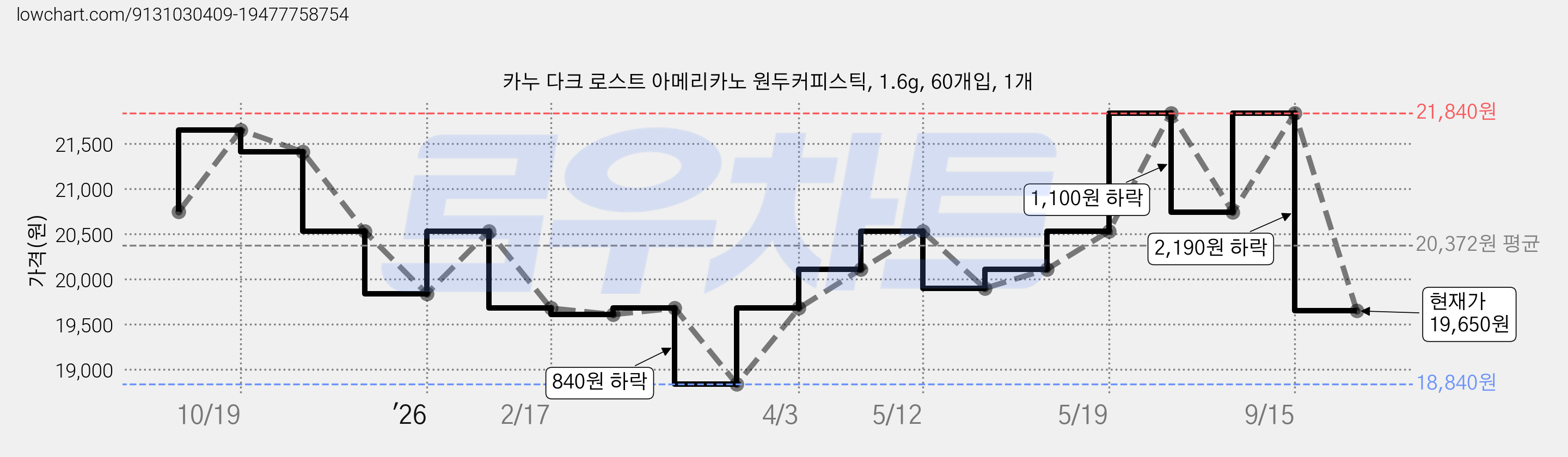 카누 다크 로스트 아메리카노 원두커피스틱, 1.6g, 60개입, 1개 가격 변동 차트, 현재가 19,650원, 관측 최저가 18,840원
