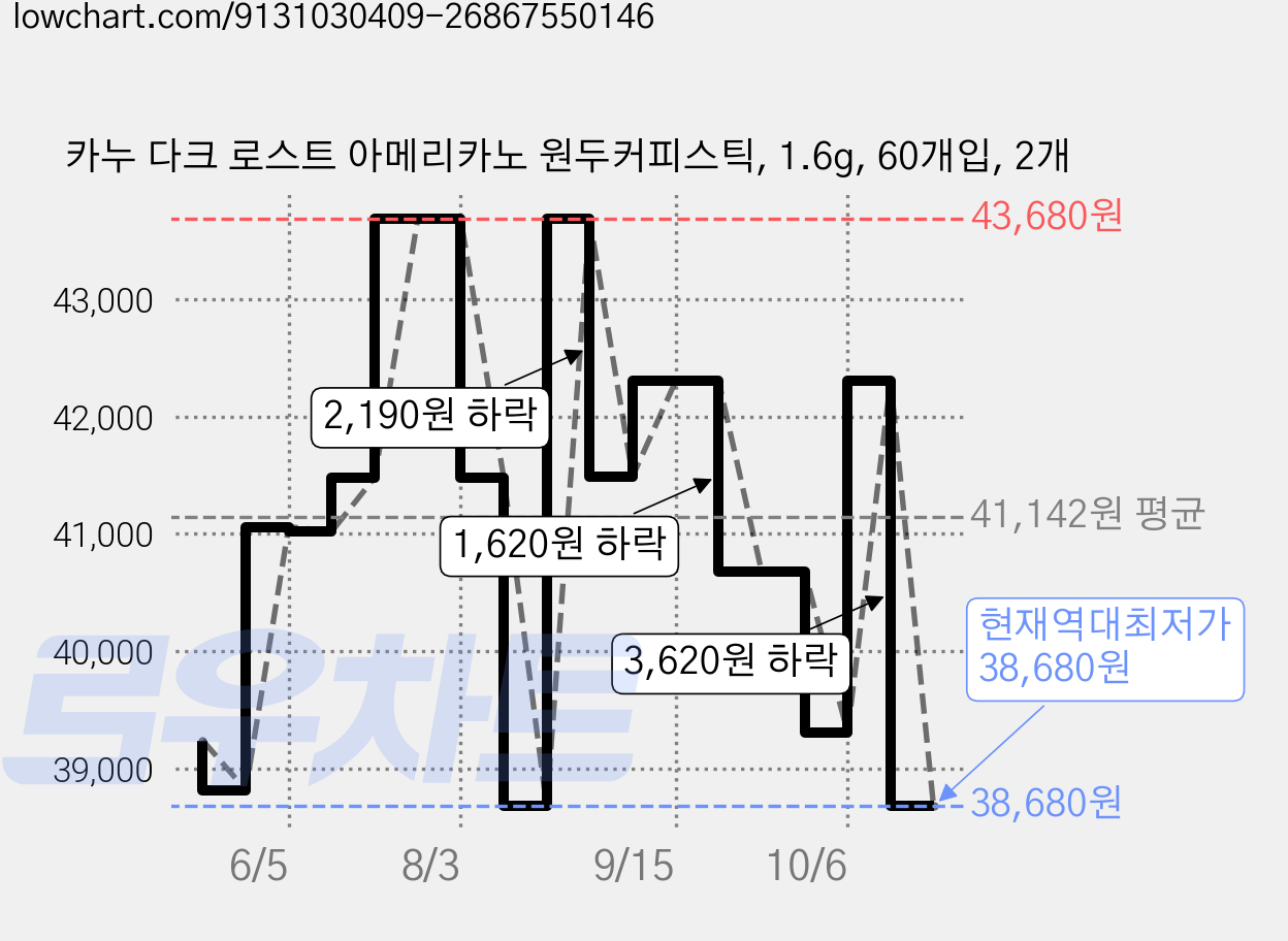 카누 다크 로스트 아메리카노 원두커피스틱, 1.6g, 60개입, 2개 가격 변동 차트, 현재가 38,680원, 역대최저가