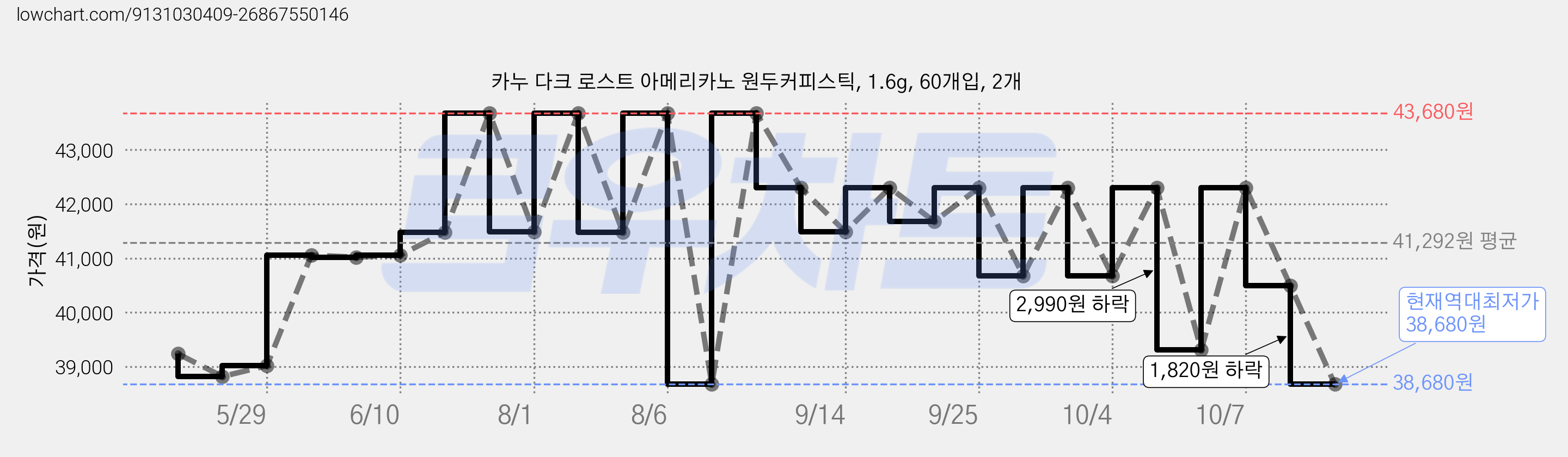 카누 다크 로스트 아메리카노 원두커피스틱, 1.6g, 60개입, 2개 가격 변동 차트, 현재가 38,680원, 역대최저가