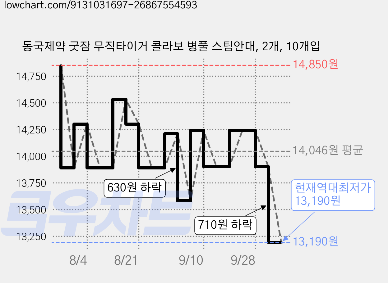 동국제약 굿잠 무직타이거 콜라보 병풀 스팀안대, 2개, 10개입 가격 변동 차트, 현재가 13,190원, 역대최저가