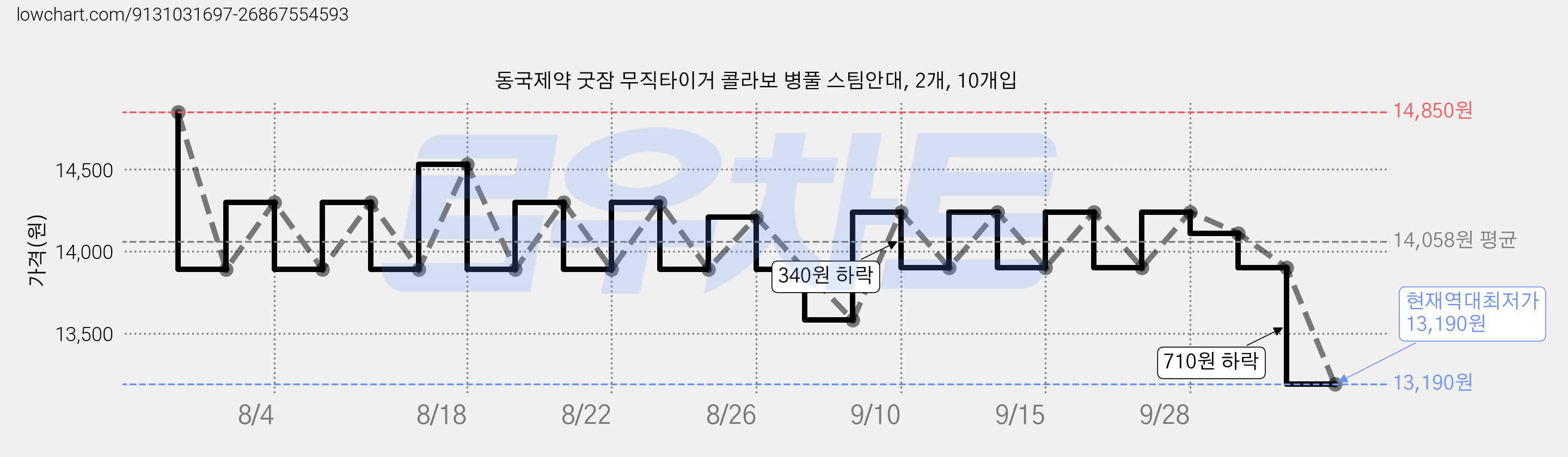 동국제약 굿잠 무직타이거 콜라보 병풀 스팀안대, 2개, 10개입 가격 변동 차트, 현재가 13,190원, 역대최저가
