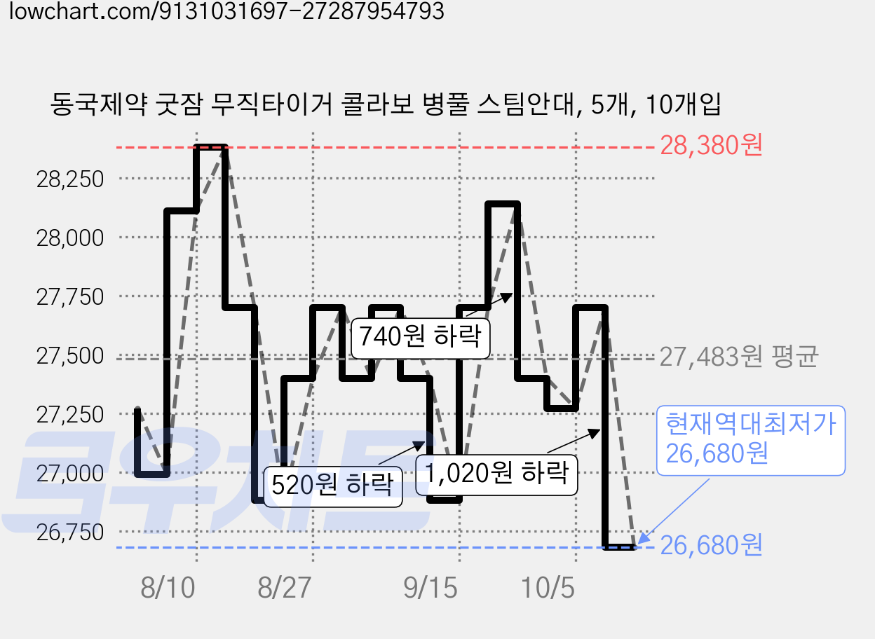 동국제약 굿잠 무직타이거 콜라보 병풀 스팀안대, 5개, 10개입 가격 변동 차트, 현재가 26,680원, 역대최저가