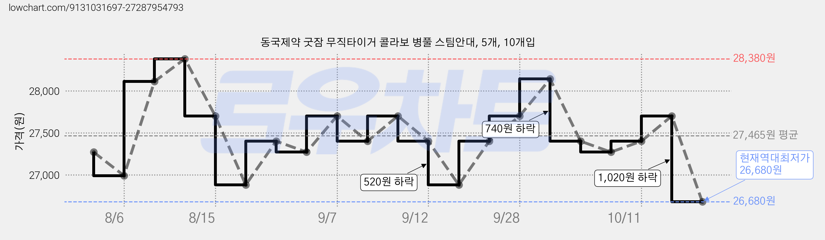 동국제약 굿잠 무직타이거 콜라보 병풀 스팀안대, 5개, 10개입 가격 변동 차트, 현재가 26,680원, 역대최저가