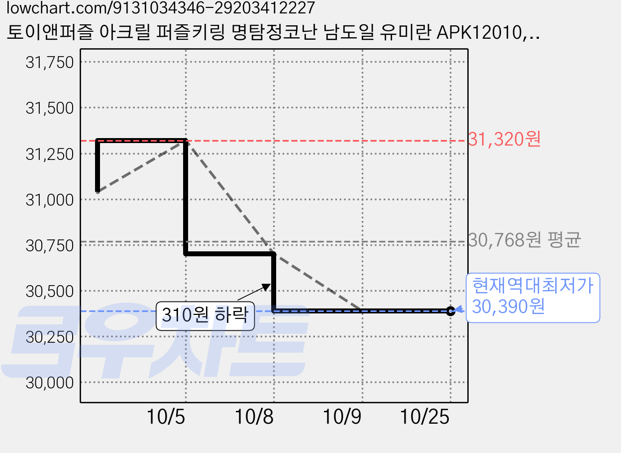 토이앤퍼즐 아크릴 퍼즐키링 명탐정코난 남도일 유미란 APK12010, (주)토이앤퍼즐, 트리북스 편집부 저, 혼합색상, 4개, 12피스 가격 변동 차트, 현재가 30,390원, 역대최저가
