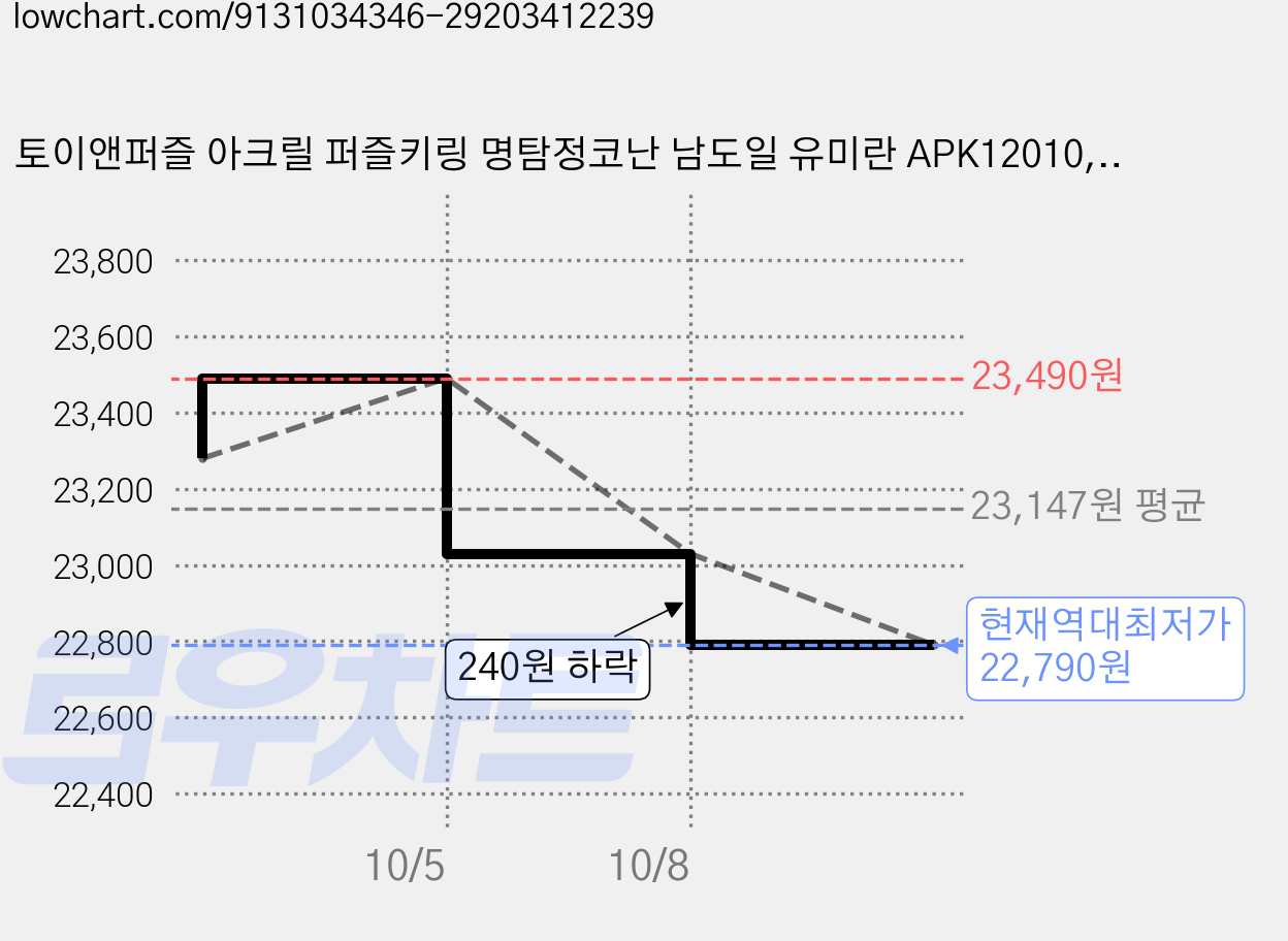 토이앤퍼즐 아크릴 퍼즐키링 명탐정코난 남도일 유미란 APK12010, (주)토이앤퍼즐, 트리북스 편집부 저, 혼합색상, 3개, 12피스 가격 변동 차트, 현재가 22,790원, 역대최저가