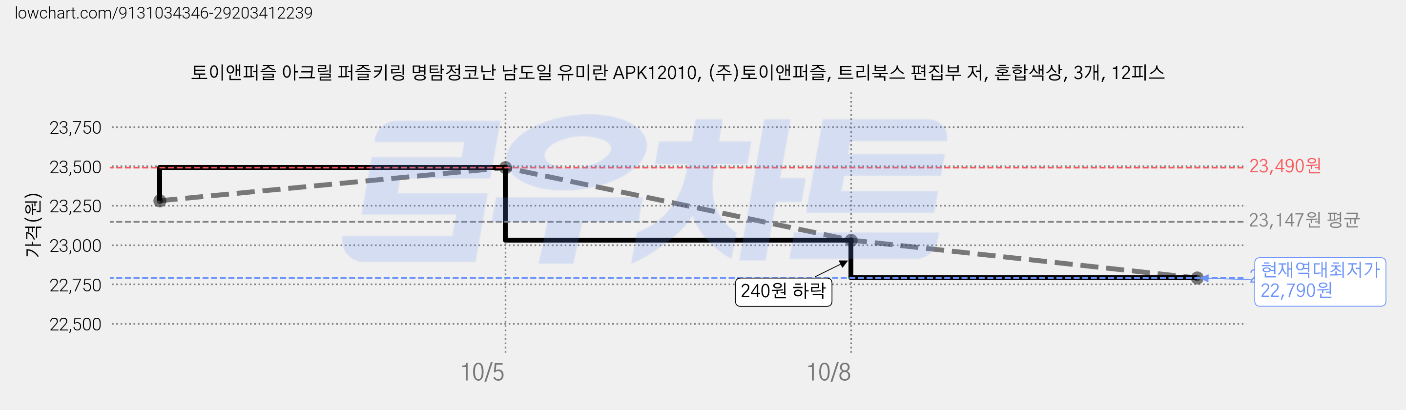 토이앤퍼즐 아크릴 퍼즐키링 명탐정코난 남도일 유미란 APK12010, (주)토이앤퍼즐, 트리북스 편집부 저, 혼합색상, 3개, 12피스 가격 변동 차트, 현재가 22,790원, 역대최저가