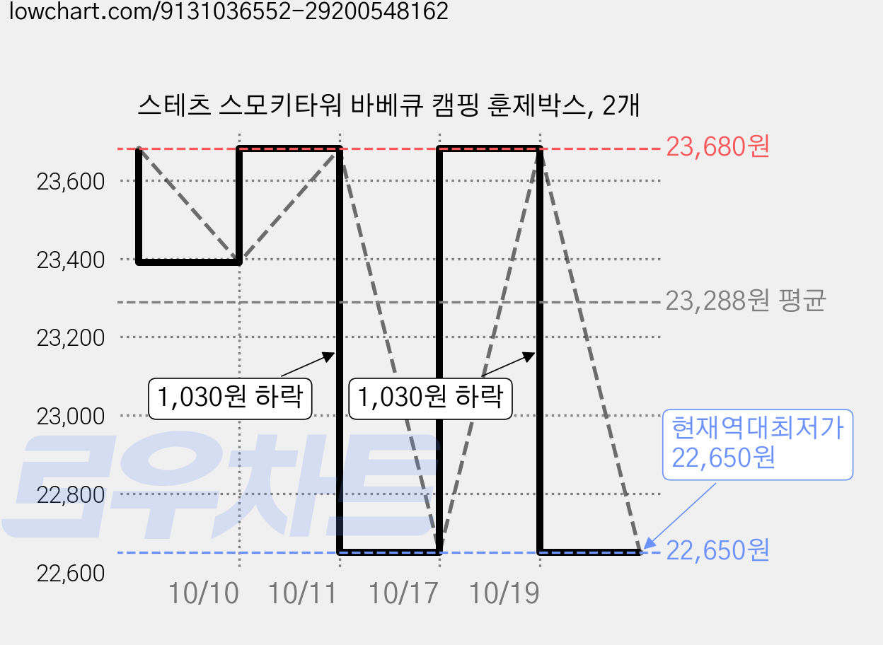 스테츠 스모키타워 바베큐 캠핑 훈제박스, 2개 가격 변동 차트, 현재가 22,650원, 역대최저가