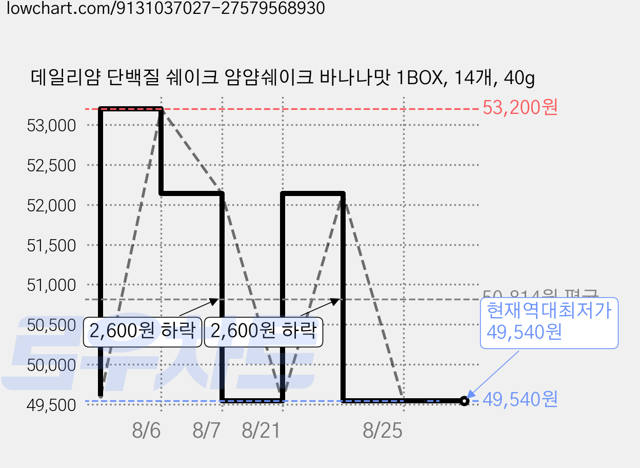데일리얌 단백질 쉐이크 얌얌쉐이크 바나나맛 1BOX, 14개, 40g 가격 변동 차트, 현재가 49,540원, 역대최저가