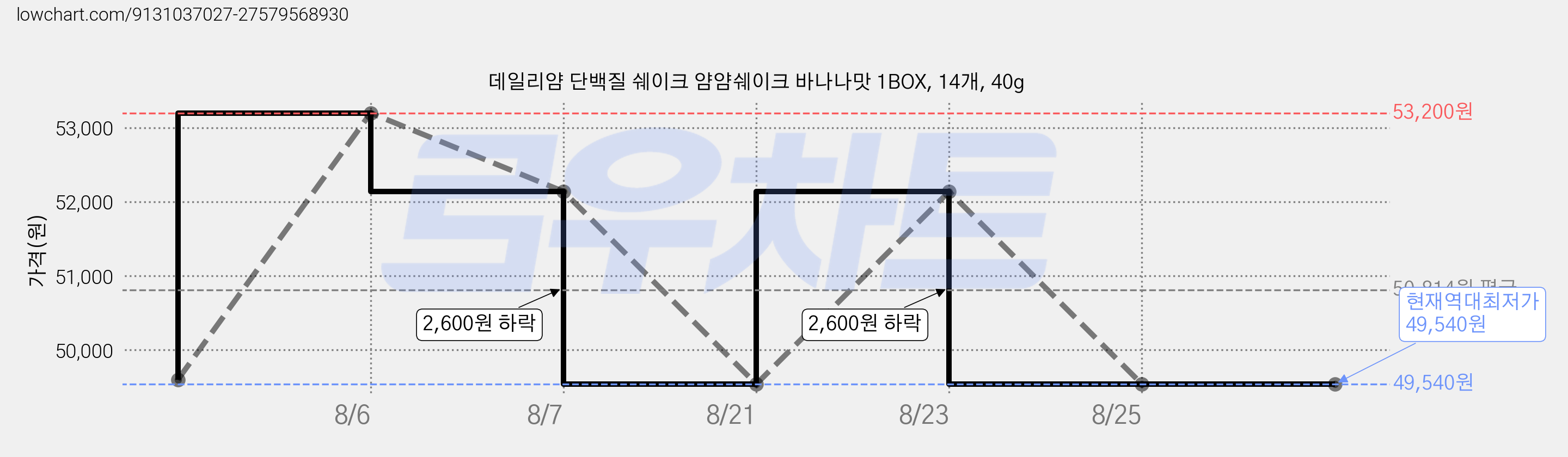 데일리얌 단백질 쉐이크 얌얌쉐이크 바나나맛 1BOX, 14개, 40g 가격 변동 차트, 현재가 49,540원, 역대최저가