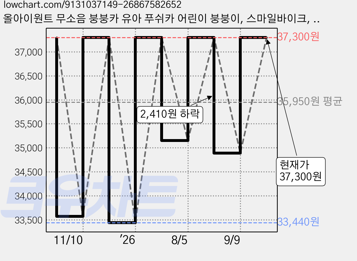 올아이원트 무소음 붕붕카 유아 푸쉬카 어린이 붕붕이, 스마일바이크, 1개 가격 변동 차트, 현재가 37,300원, 관측 최저가 33,440원