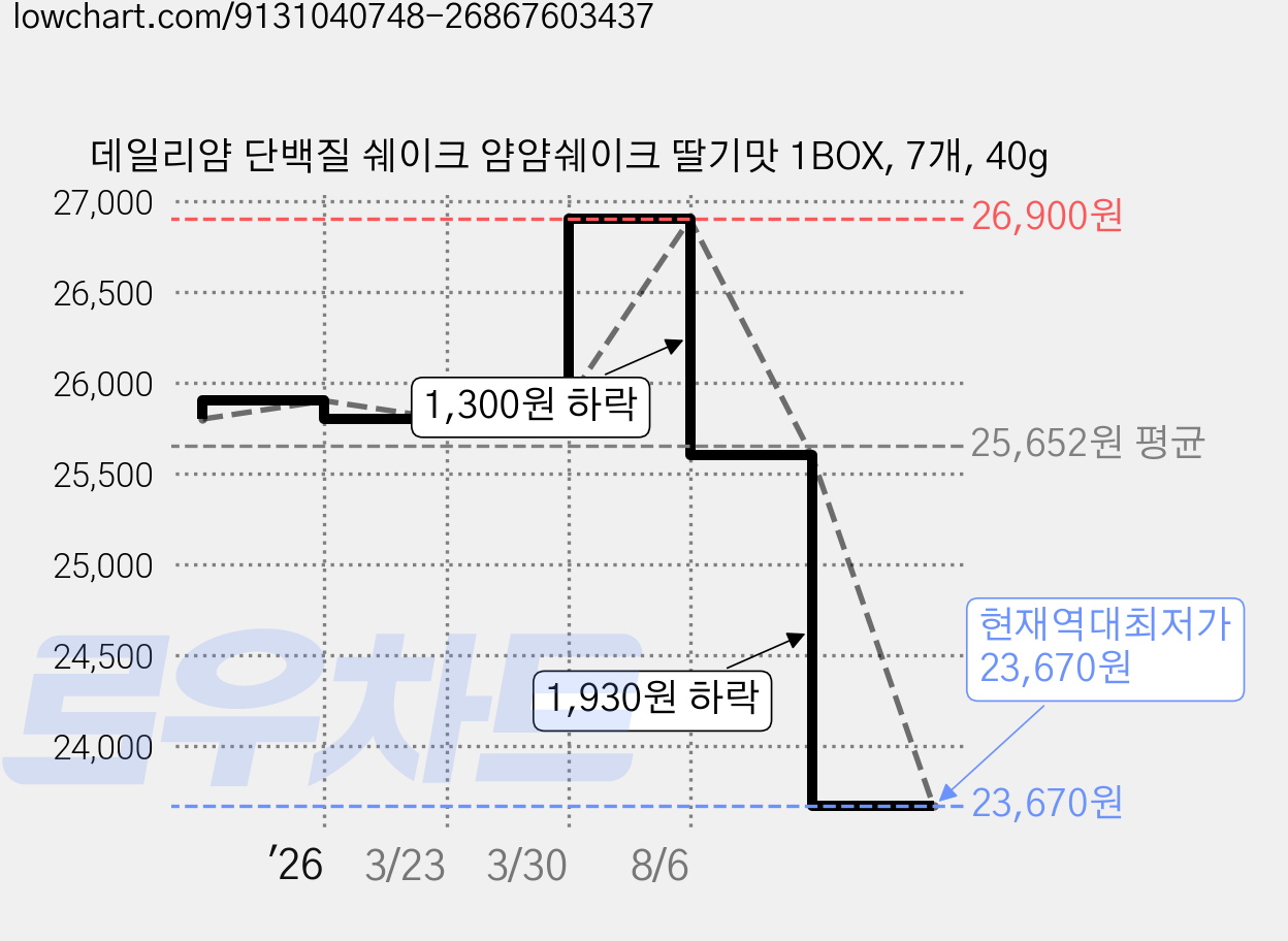 데일리얌 단백질 쉐이크 얌얌쉐이크 딸기맛 1BOX, 7개, 40g 가격 변동 차트, 현재가 23,670원, 역대최저가