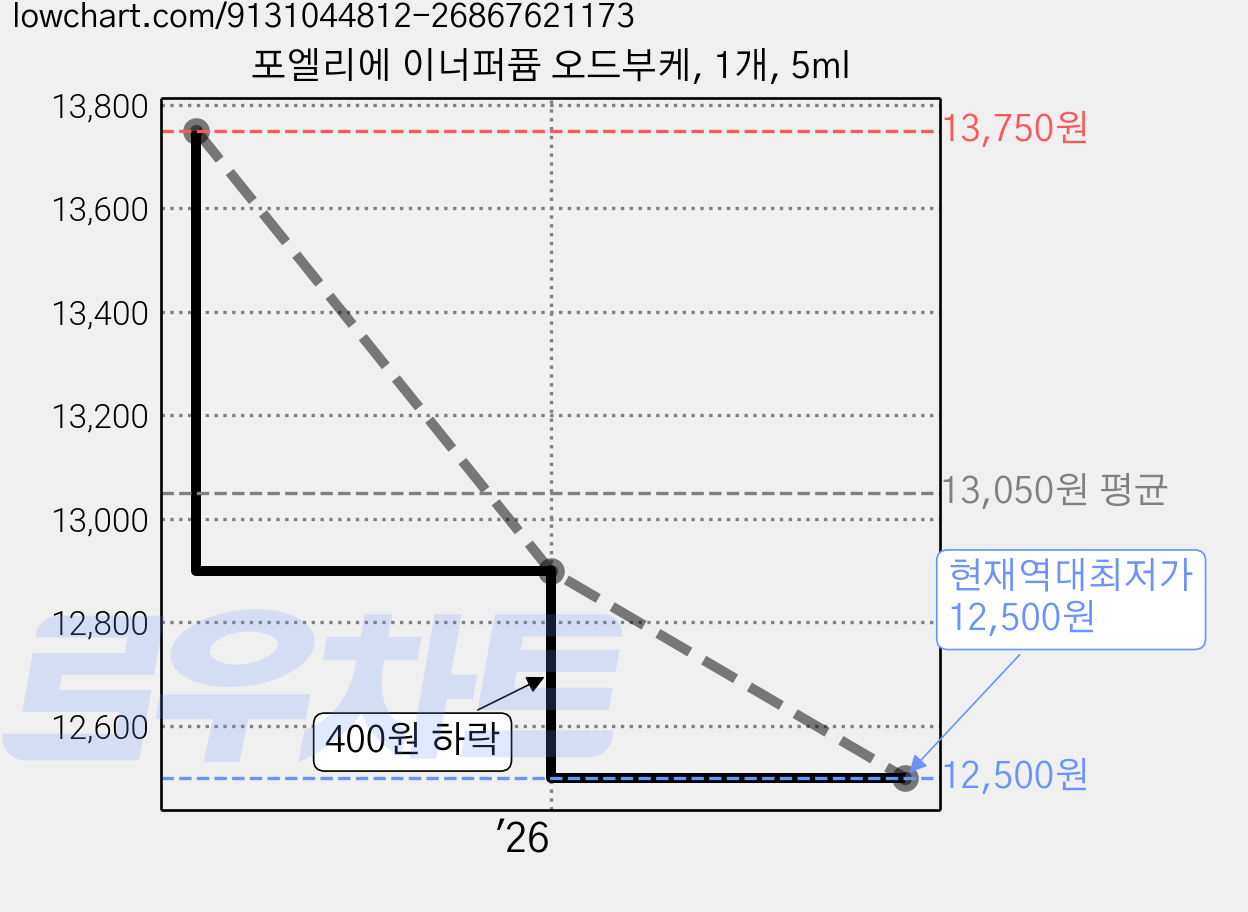 포엘리에 이너퍼퓸 오드부케, 1개, 5ml 가격 변동 차트, 현재가 12,500원, 역대최저가