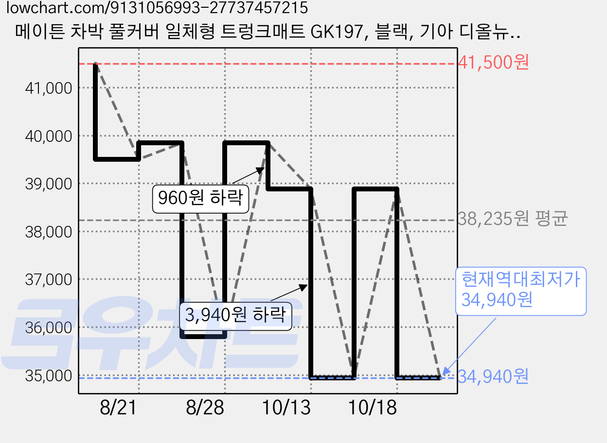 메이튼 차박 풀커버 일체형 트렁크매트 GK197, 블랙, 기아 디올뉴 셀토스 2026년2월~ 가격 변동 차트, 현재가 34,940원, 역대최저가