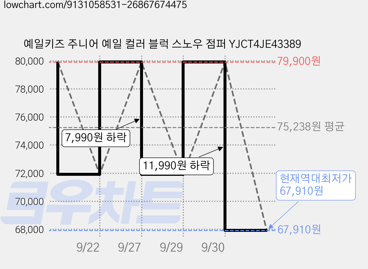 예일키즈 주니어 예일 컬러 블럭 스노우 점퍼 YJCT4JE43389 가격 변동 차트, 현재가 67,910원, 역대최저가