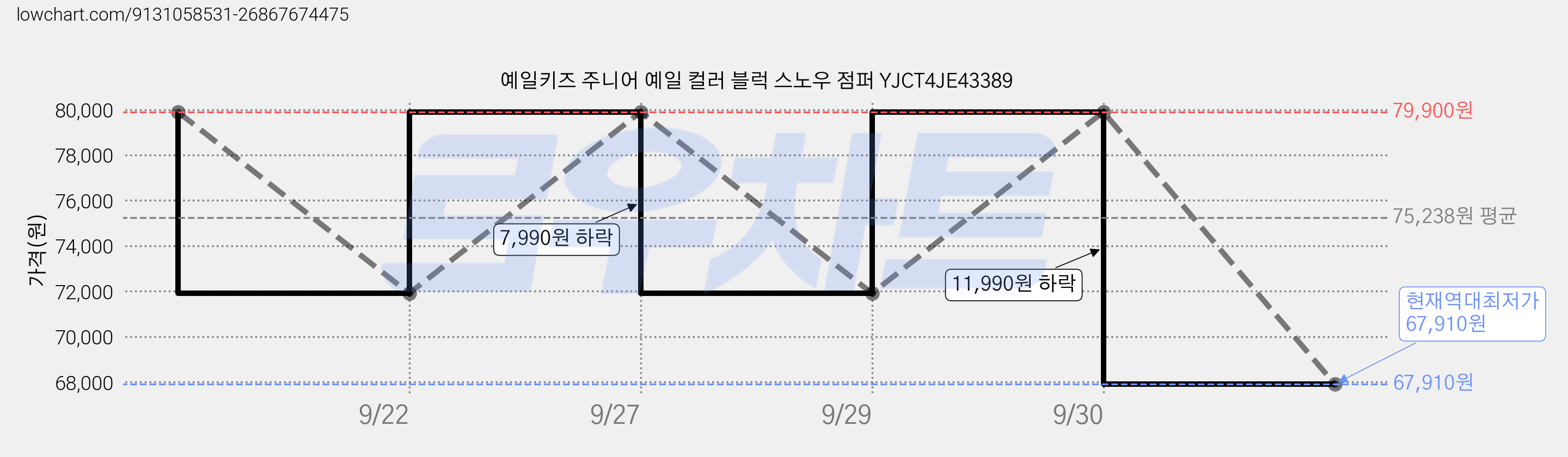 예일키즈 주니어 예일 컬러 블럭 스노우 점퍼 YJCT4JE43389 가격 변동 차트, 현재가 67,910원, 역대최저가