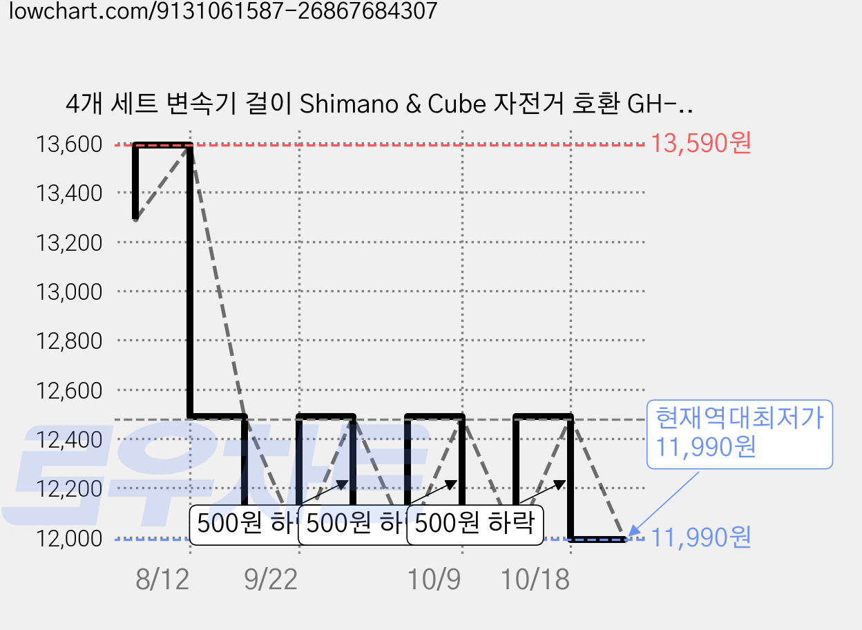 4개 세트 변속기 걸이 Shimano & Cube 자전거 호환 GH-011 후륜 기계식 변속 걸이 알루미늄 합금 변속기 후륜 걸이 자전거용 8개 고정 나사 2개 키 포함, 1개 가격 변동 차트, 현재가 11,990원, 역대최저가