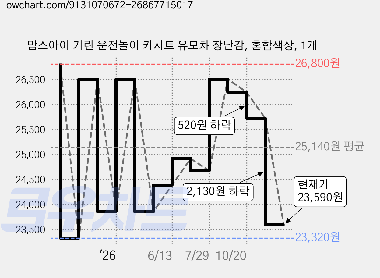 맘스아이 기린 운전놀이 카시트 유모차 장난감, 혼합색상, 1개 가격 변동 차트, 현재가 23,590원, 관측 최저가 23,320원