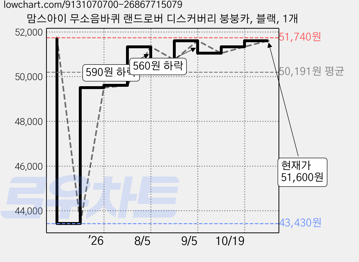맘스아이 무소음바퀴 랜드로버 디스커버리 붕붕카, 블랙, 1개 가격 변동 차트, 현재가 51,600원, 관측 최저가 43,430원