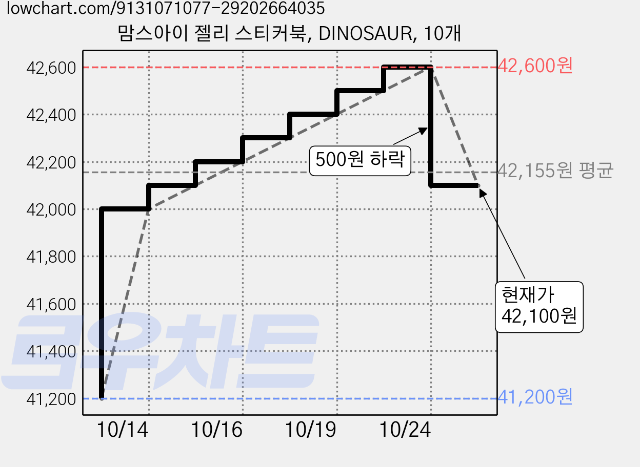 맘스아이 젤리 스티커북, DINOSAUR, 10개 가격 변동 차트, 현재가 42,100원, 관측 최저가 41,200원