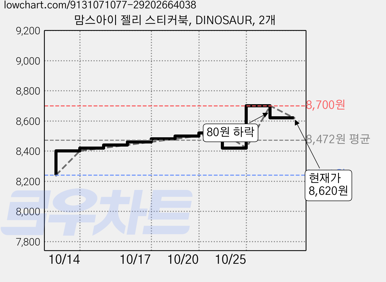 맘스아이 젤리 스티커북, DINOSAUR, 2개 가격 변동 차트, 현재가 8,620원, 관측 최저가 8,240원