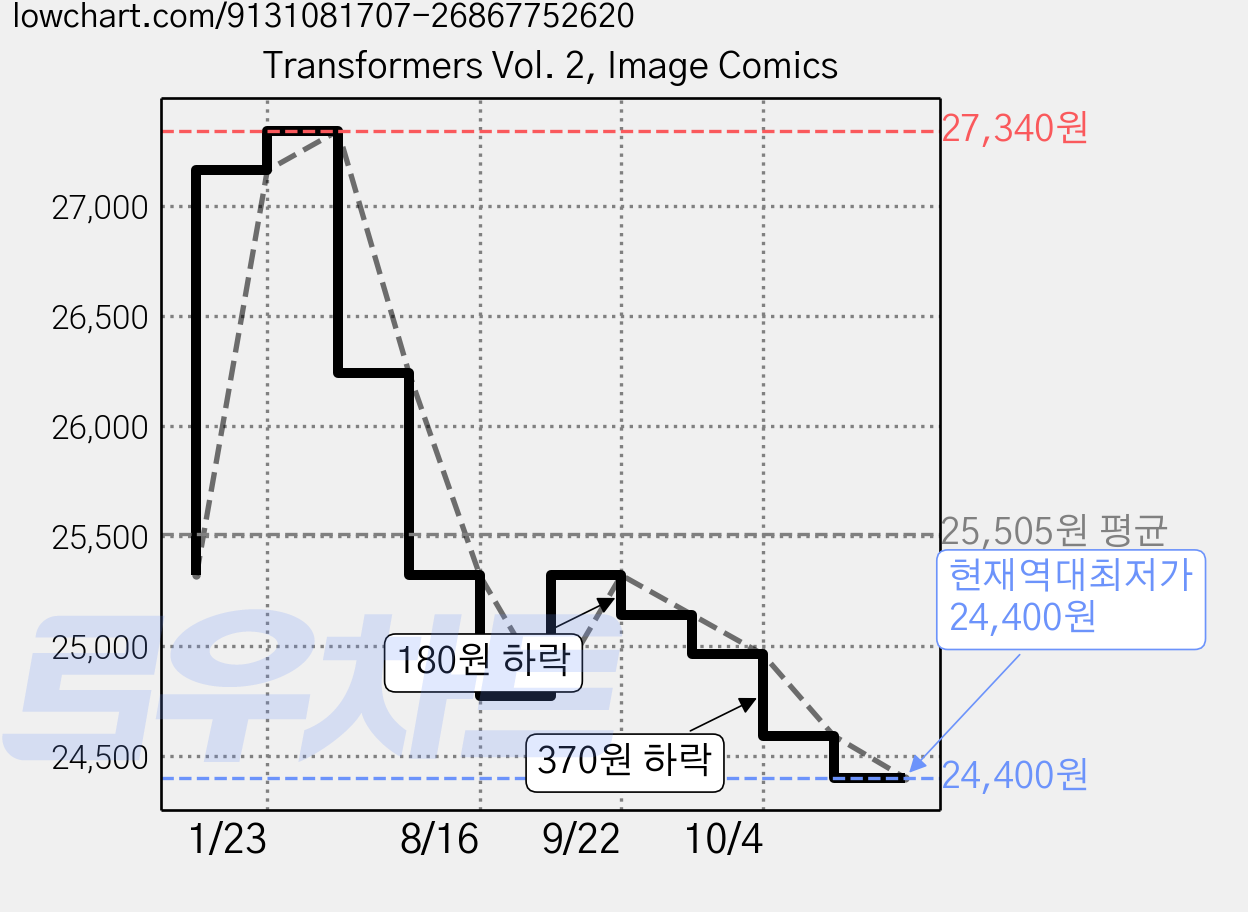Transformers Vol. 2, Image Comics 가격 변동 차트, 현재가 24,400원, 역대최저가