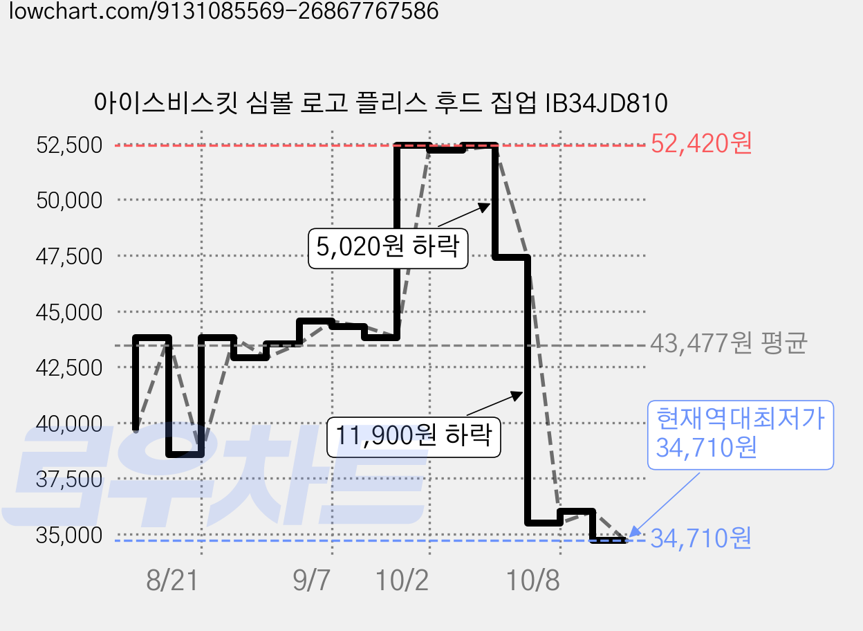 아이스비스킷 심볼 로고 플리스 후드 집업 IB34JD810 가격 변동 차트, 현재가 34,710원, 역대최저가