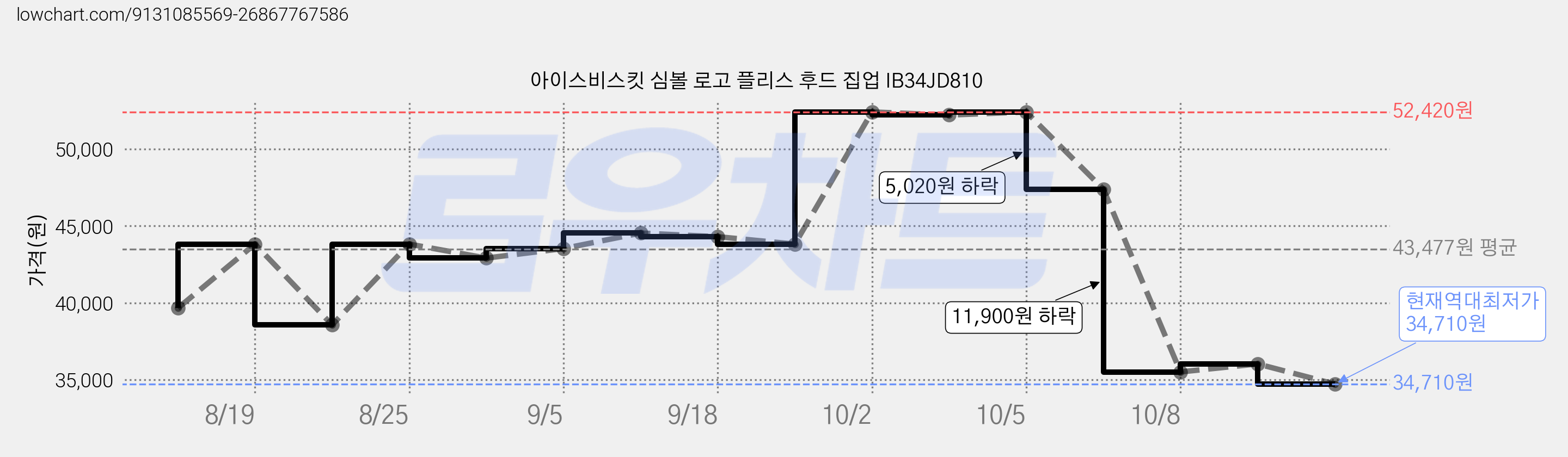 아이스비스킷 심볼 로고 플리스 후드 집업 IB34JD810 가격 변동 차트, 현재가 34,710원, 역대최저가