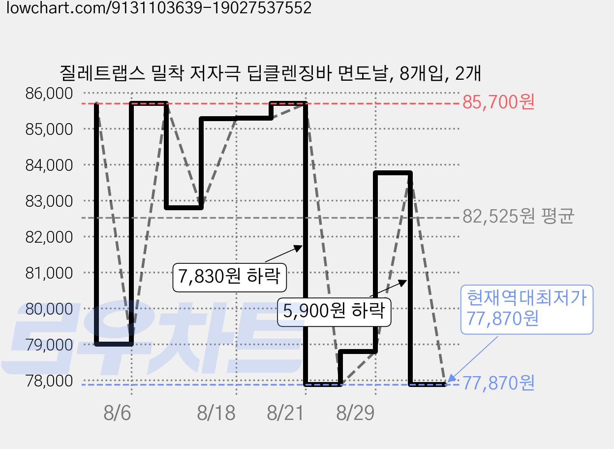 질레트랩스 밀착 저자극 딥클렌징바 면도날, 8개입, 2개 가격 변동 차트, 현재가 77,870원, 역대최저가