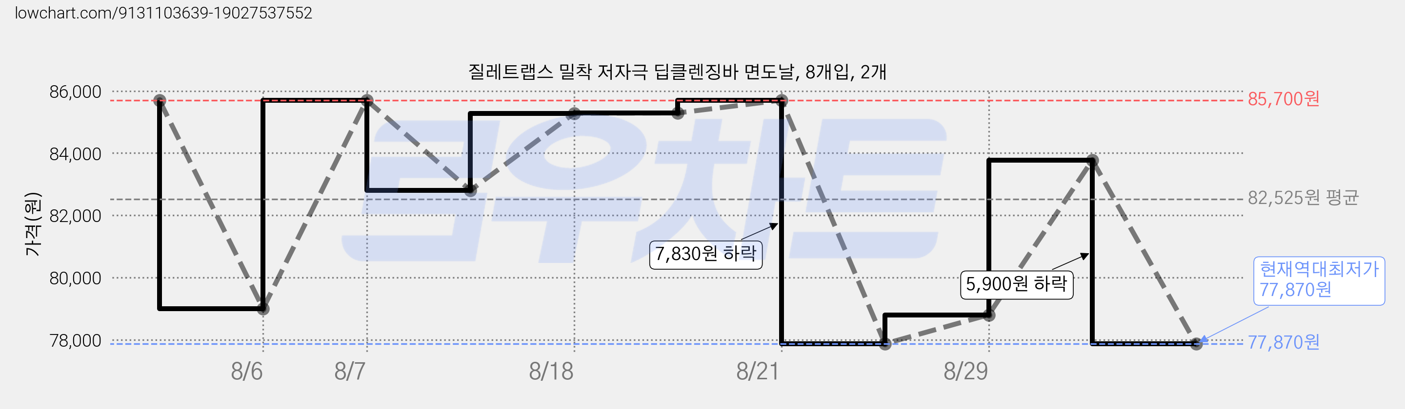 질레트랩스 밀착 저자극 딥클렌징바 면도날, 8개입, 2개 가격 변동 차트, 현재가 77,870원, 역대최저가