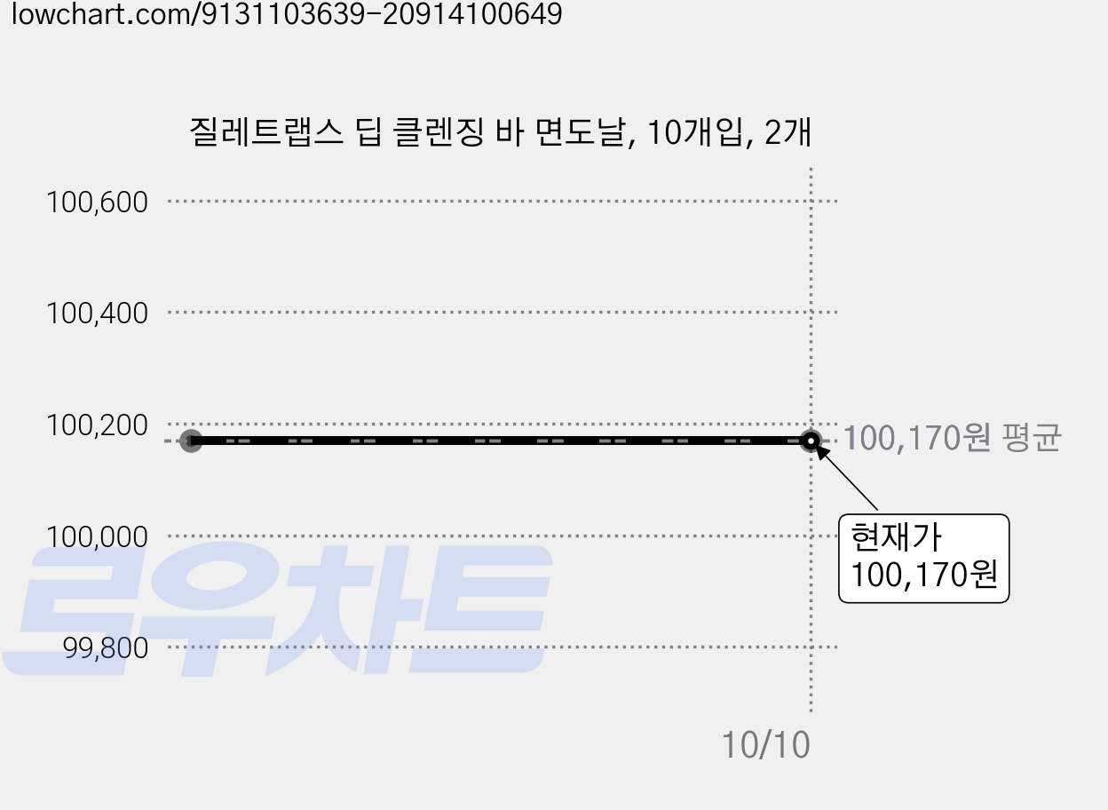 질레트랩스 딥 클렌징 바 면도날, 10개입, 2개 가격 변동 차트, 현재가 100,170원