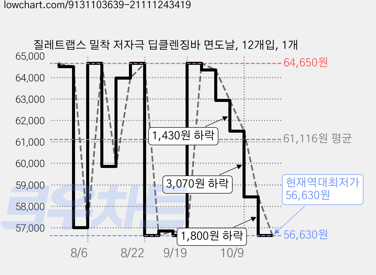 질레트랩스 밀착 저자극 딥클렌징바 면도날, 12개입, 1개 가격 변동 차트, 현재가 56,630원, 역대최저가