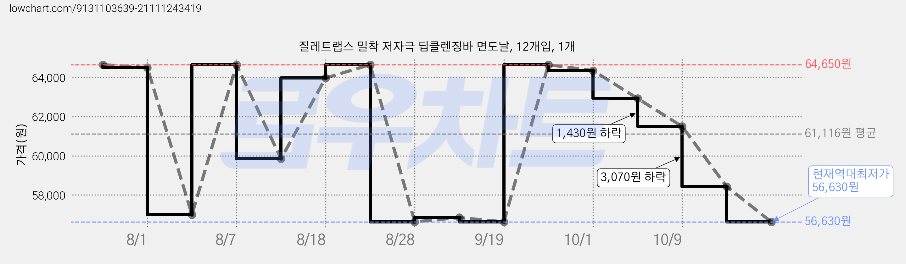 질레트랩스 밀착 저자극 딥클렌징바 면도날, 12개입, 1개 가격 변동 차트, 현재가 56,630원, 역대최저가