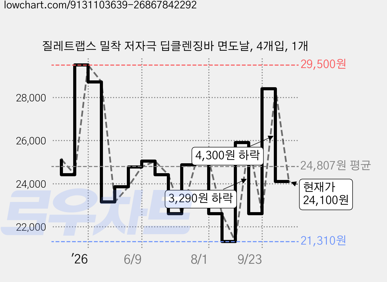 질레트랩스 밀착 저자극 딥클렌징바 면도날, 4개입, 1개 가격 변동 차트, 현재가 24,100원, 관측 최저가 21,310원