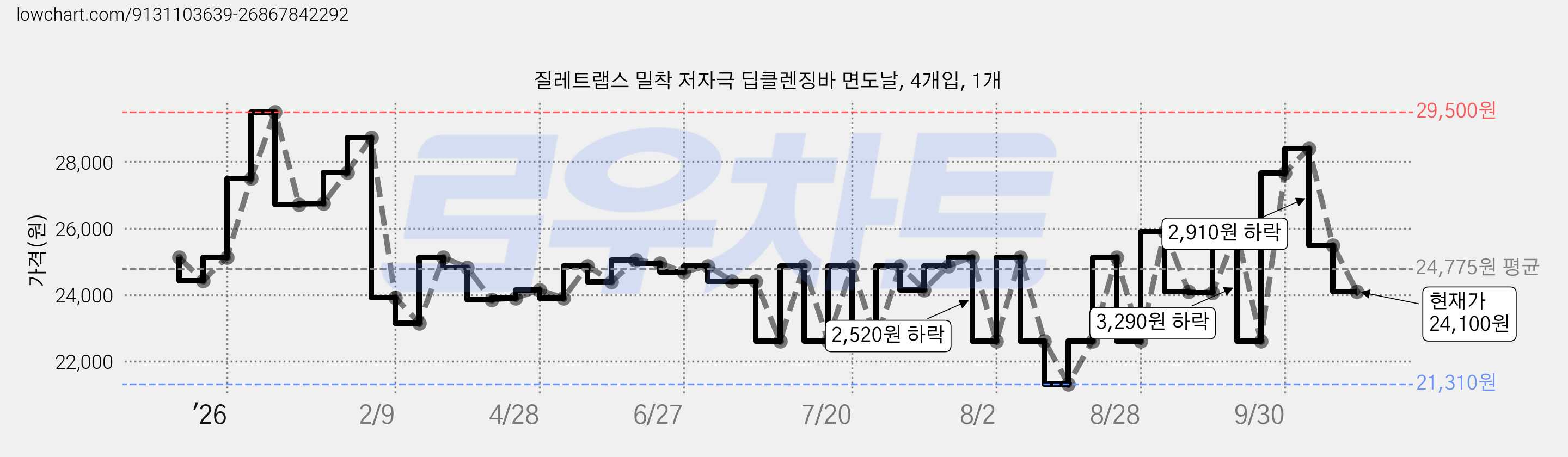 질레트랩스 밀착 저자극 딥클렌징바 면도날, 4개입, 1개 가격 변동 차트, 현재가 24,100원, 관측 최저가 21,310원
