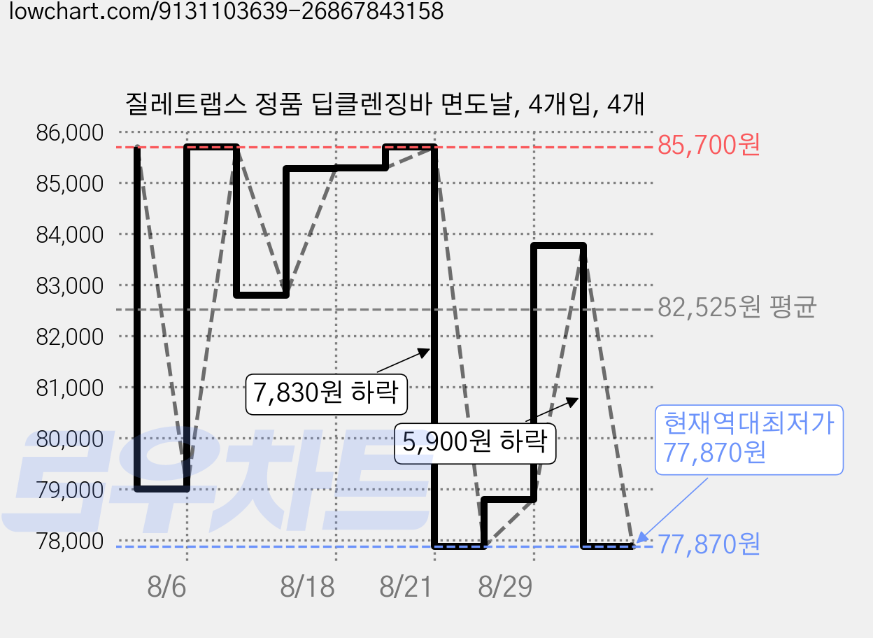 질레트랩스 정품 딥클렌징바 면도날, 4개입, 4개 가격 변동 차트, 현재가 77,870원, 역대최저가