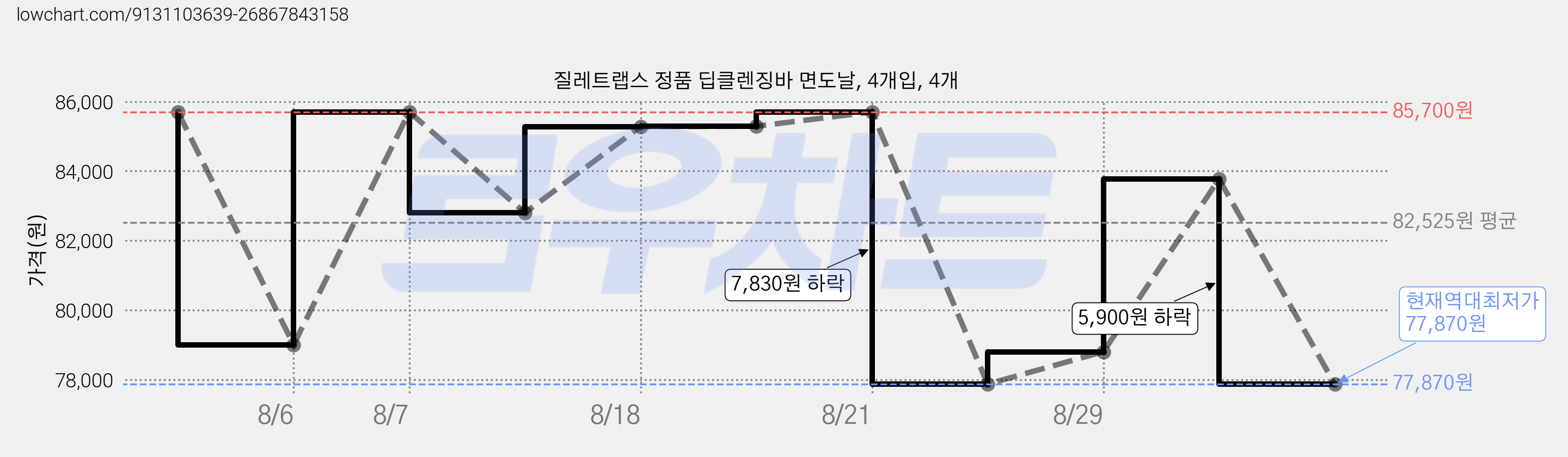 질레트랩스 정품 딥클렌징바 면도날, 4개입, 4개 가격 변동 차트, 현재가 77,870원, 역대최저가