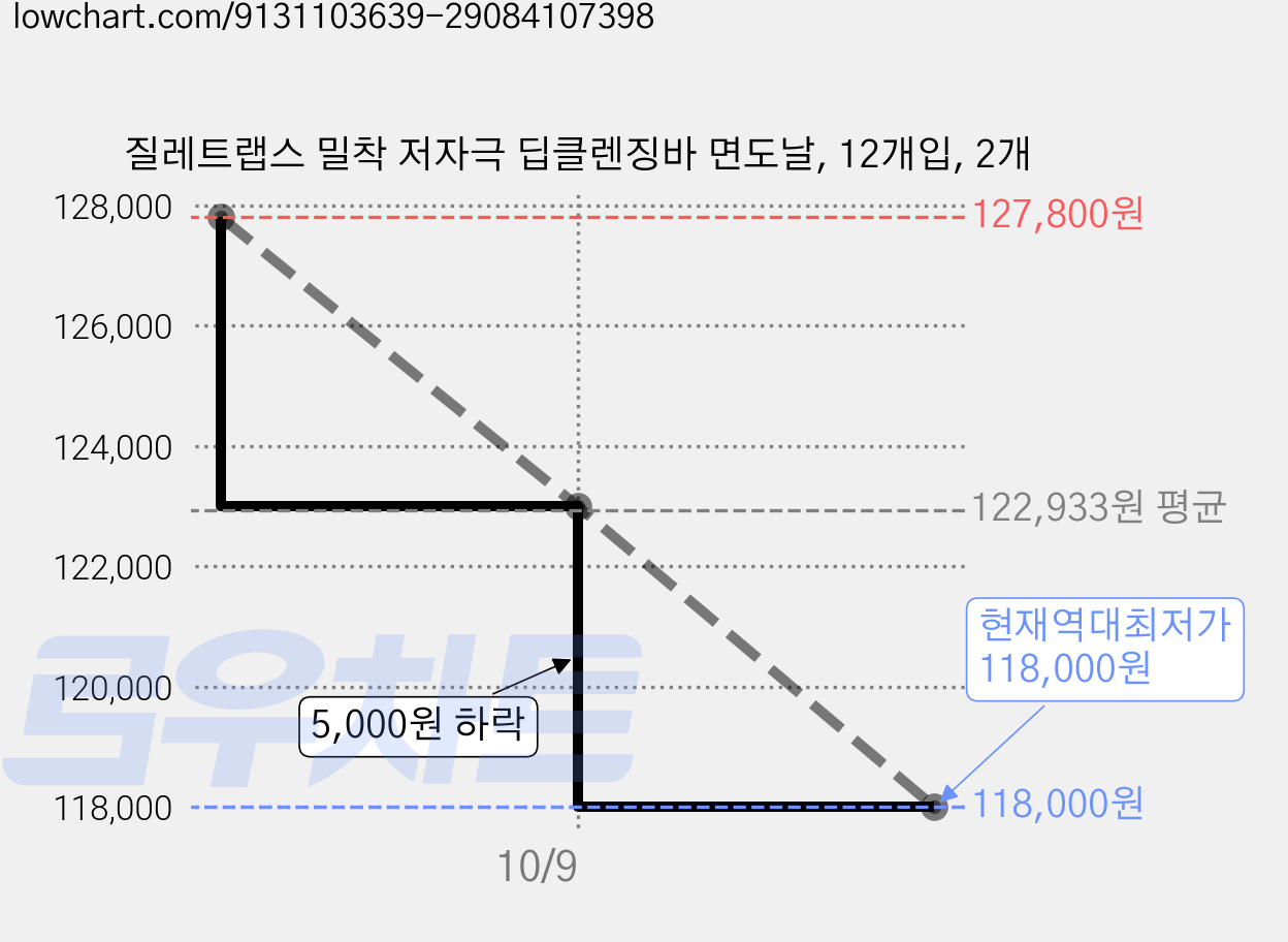 질레트랩스 밀착 저자극 딥클렌징바 면도날, 12개입, 2개 가격 변동 차트, 현재가 118,000원, 역대최저가